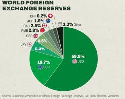 Dollar Rates and value